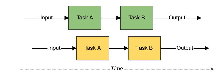 Figure 3 – parallel computing